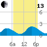 West Branch Lynnhaven River tide chart for Monday, September 13, 2021