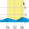 West Branch Lynnhaven River tide chart for Wednesday, September 1, 2021