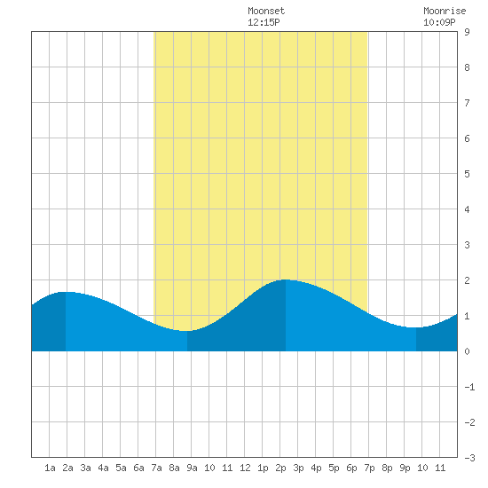 West Branch Lynnhaven River tide chart for Sunday, September 26, 2021