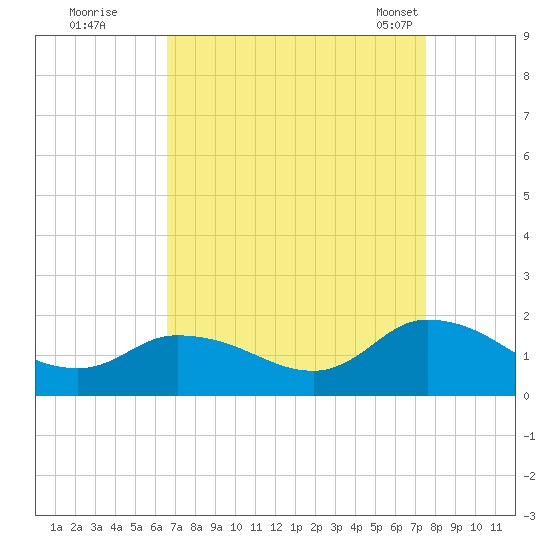 West Branch Lynnhaven River tide chart for Thursday, September 2, 2021