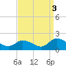 West Branch Lynnhaven River tide chart for Friday, September 3, 2021