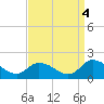 West Branch Lynnhaven River tide chart for Saturday, September 4, 2021