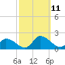 West Branch Lynnhaven River tide chart for Monday, October 11, 2021
