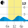 West Branch Lynnhaven River tide chart for Tuesday, October 12, 2021