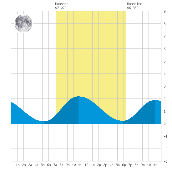West Branch Lynnhaven River tide chart for Wednesday, October 20, 2021