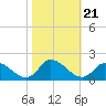 West Branch Lynnhaven River tide chart for Thursday, October 21, 2021