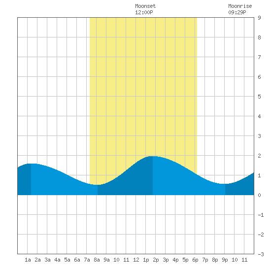 West Branch Lynnhaven River tide chart for Monday, October 25, 2021