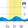 West Branch Lynnhaven River tide chart for Monday, October 25, 2021