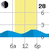 West Branch Lynnhaven River tide chart for Thursday, October 28, 2021