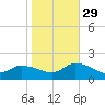 West Branch Lynnhaven River tide chart for Friday, October 29, 2021
