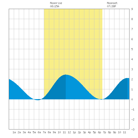 West Branch Lynnhaven River tide chart for Thursday, October 7, 2021