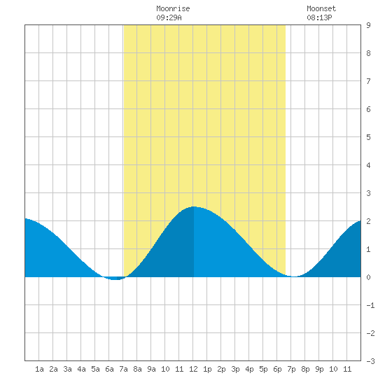 West Branch Lynnhaven River tide chart for Friday, October 8, 2021