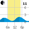 West Branch Lynnhaven River tide chart for Thursday, November 11, 2021