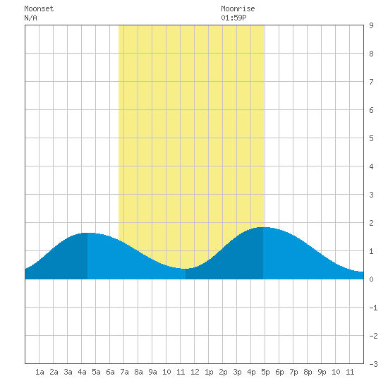 West Branch Lynnhaven River tide chart for Friday, November 12, 2021