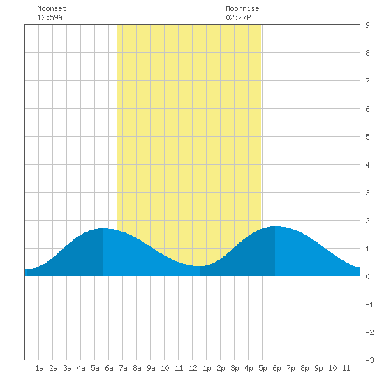 West Branch Lynnhaven River tide chart for Saturday, November 13, 2021