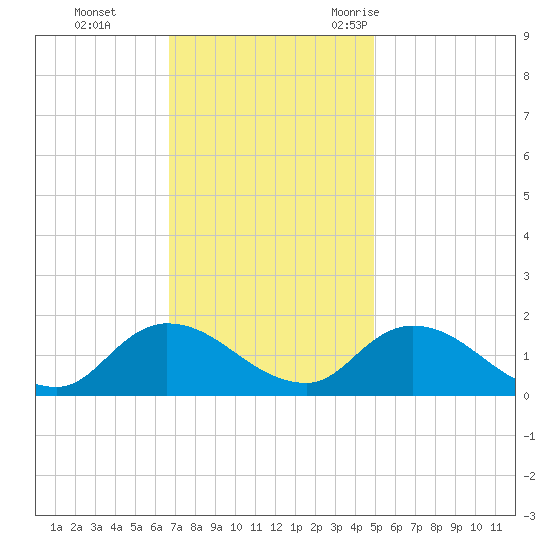 West Branch Lynnhaven River tide chart for Sunday, November 14, 2021