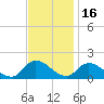 West Branch Lynnhaven River tide chart for Tuesday, November 16, 2021