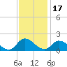 West Branch Lynnhaven River tide chart for Wednesday, November 17, 2021