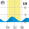 West Branch Lynnhaven River tide chart for Friday, November 19, 2021