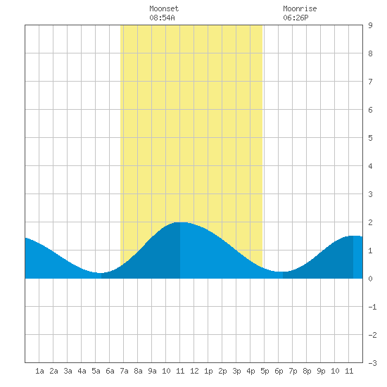 West Branch Lynnhaven River tide chart for Sunday, November 21, 2021