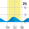 West Branch Lynnhaven River tide chart for Sunday, November 21, 2021