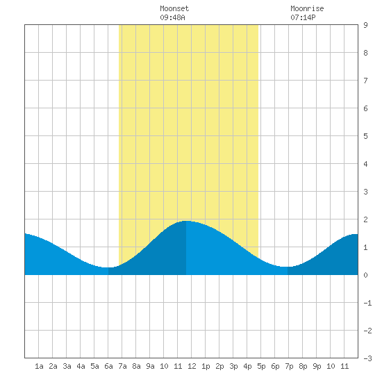 West Branch Lynnhaven River tide chart for Monday, November 22, 2021