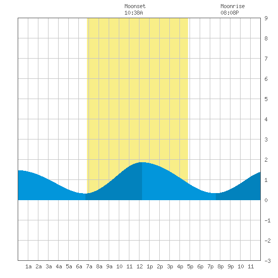 West Branch Lynnhaven River tide chart for Tuesday, November 23, 2021