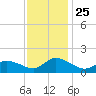 West Branch Lynnhaven River tide chart for Thursday, November 25, 2021