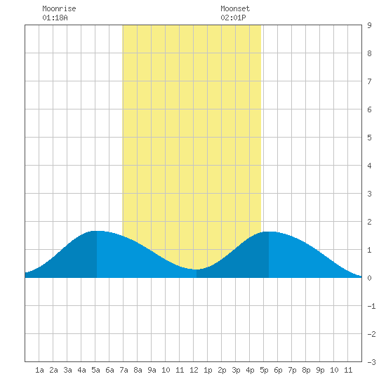 West Branch Lynnhaven River tide chart for Monday, November 29, 2021