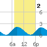West Branch Lynnhaven River tide chart for Tuesday, November 2, 2021