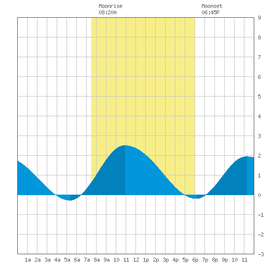 West Branch Lynnhaven River tide chart for Friday, November 5, 2021