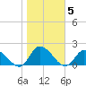 West Branch Lynnhaven River tide chart for Friday, November 5, 2021