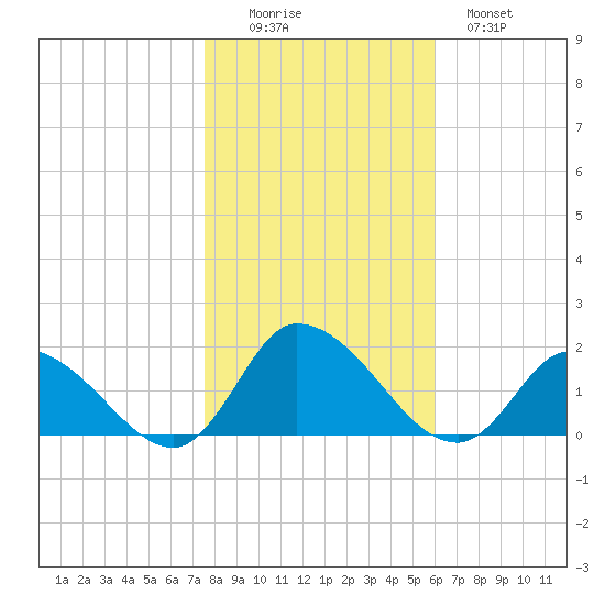 West Branch Lynnhaven River tide chart for Saturday, November 6, 2021