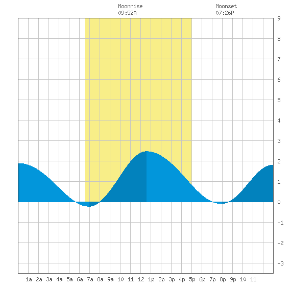 West Branch Lynnhaven River tide chart for Sunday, November 7, 2021