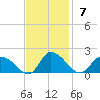 West Branch Lynnhaven River tide chart for Sunday, November 7, 2021