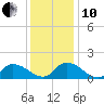 West Branch Lynnhaven River tide chart for Friday, December 10, 2021