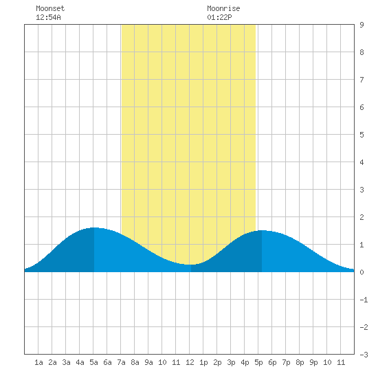 West Branch Lynnhaven River tide chart for Sunday, December 12, 2021