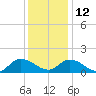 West Branch Lynnhaven River tide chart for Sunday, December 12, 2021