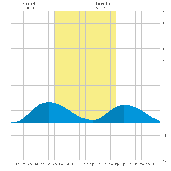 West Branch Lynnhaven River tide chart for Monday, December 13, 2021