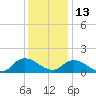 West Branch Lynnhaven River tide chart for Monday, December 13, 2021