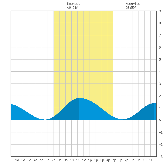 West Branch Lynnhaven River tide chart for Tuesday, December 21, 2021