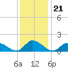West Branch Lynnhaven River tide chart for Tuesday, December 21, 2021