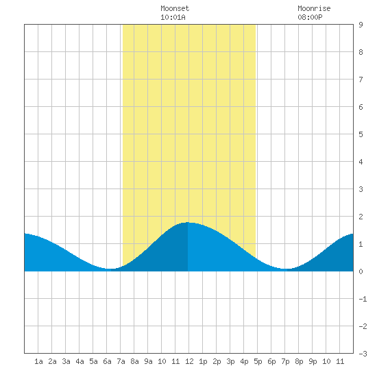 West Branch Lynnhaven River tide chart for Wednesday, December 22, 2021