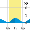 West Branch Lynnhaven River tide chart for Wednesday, December 22, 2021
