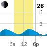 West Branch Lynnhaven River tide chart for Sunday, December 26, 2021