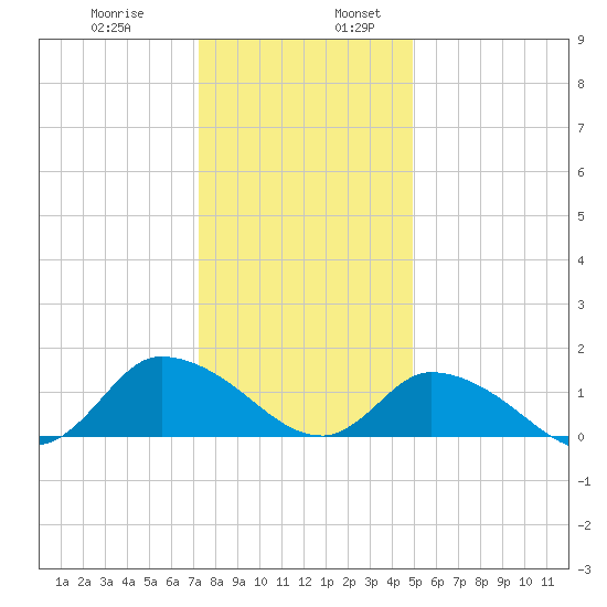 West Branch Lynnhaven River tide chart for Wednesday, December 29, 2021