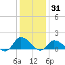 West Branch Lynnhaven River tide chart for Friday, December 31, 2021