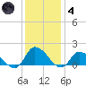 West Branch Lynnhaven River tide chart for Saturday, December 4, 2021
