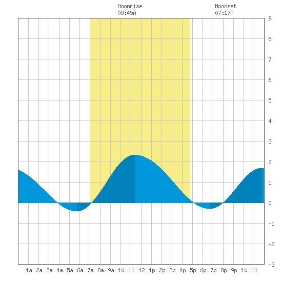 West Branch Lynnhaven River tide chart for Monday, December 6, 2021