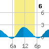 West Branch Lynnhaven River tide chart for Monday, December 6, 2021